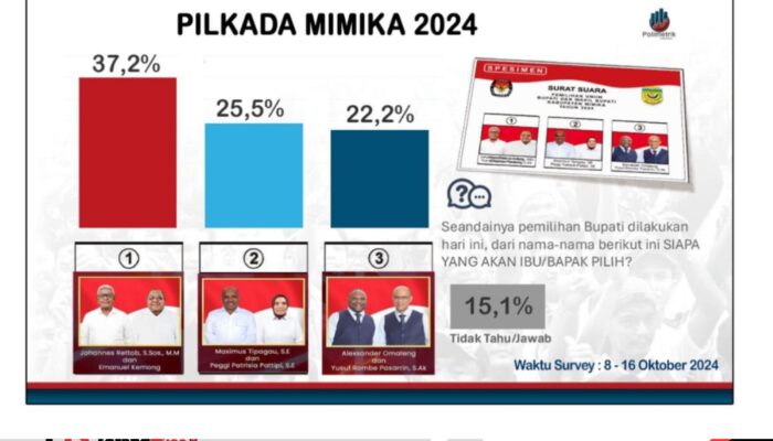 Paslon Joel Kokoh di Puncak hasil Survei Polimetrik
